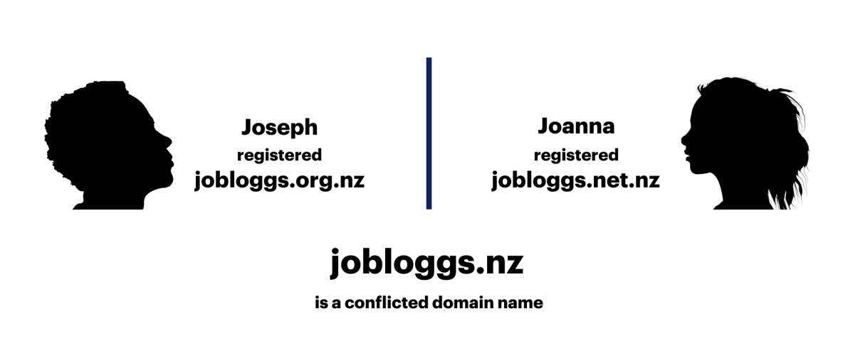 An image illustrating what a conflicted domain name is