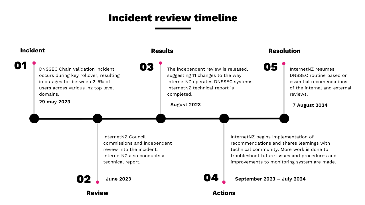 A timeline of events showing the stages of progress from the DNSSEC chain validation incident through to the DNSSEC return to operations