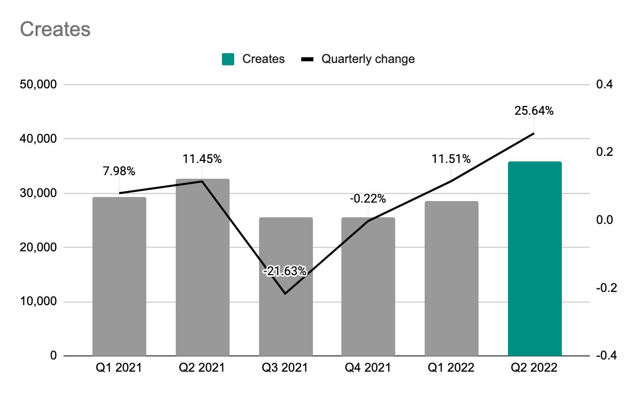Q2 domain names creates graph. Full description is below.