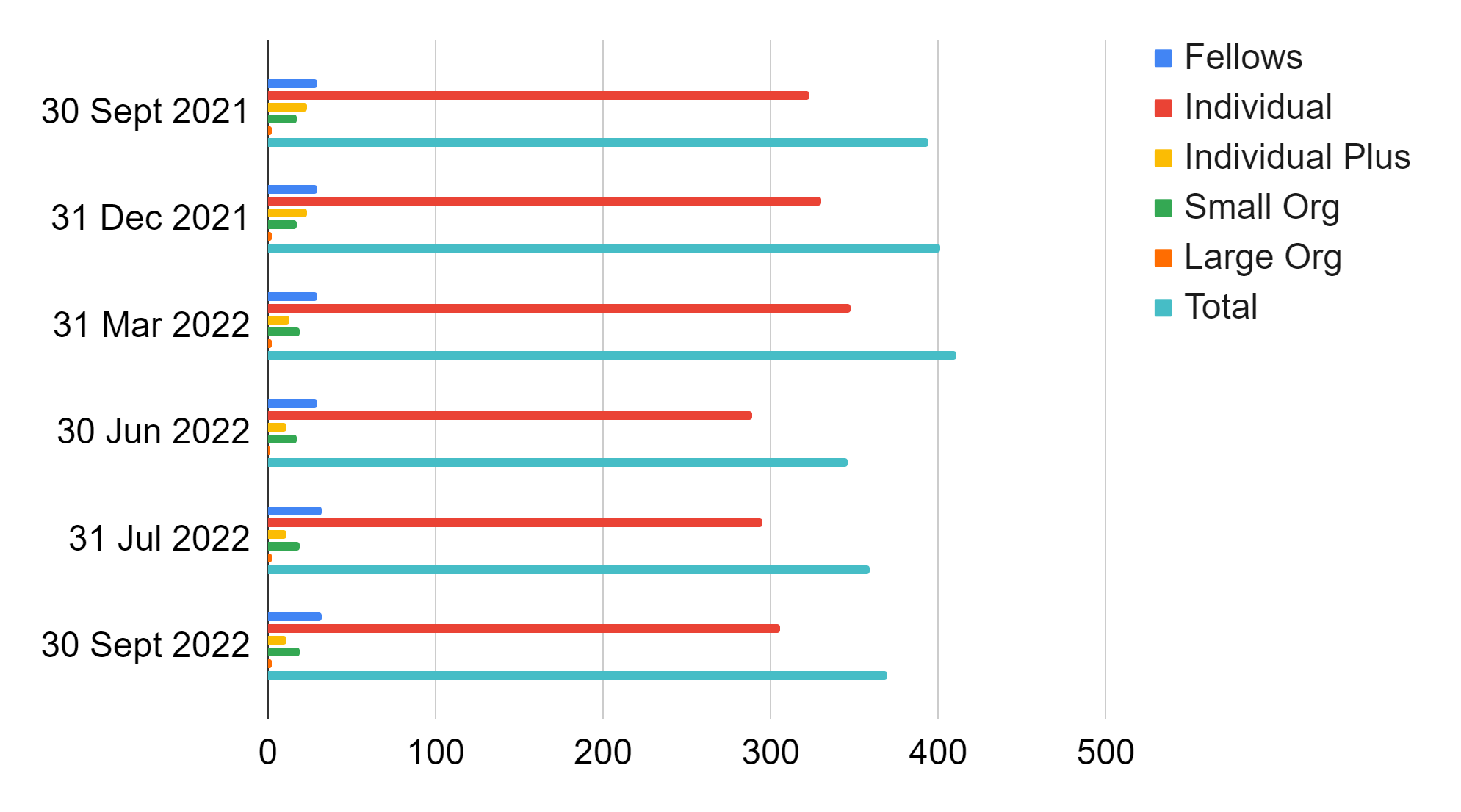 Q2 membership chart. Full description below.
