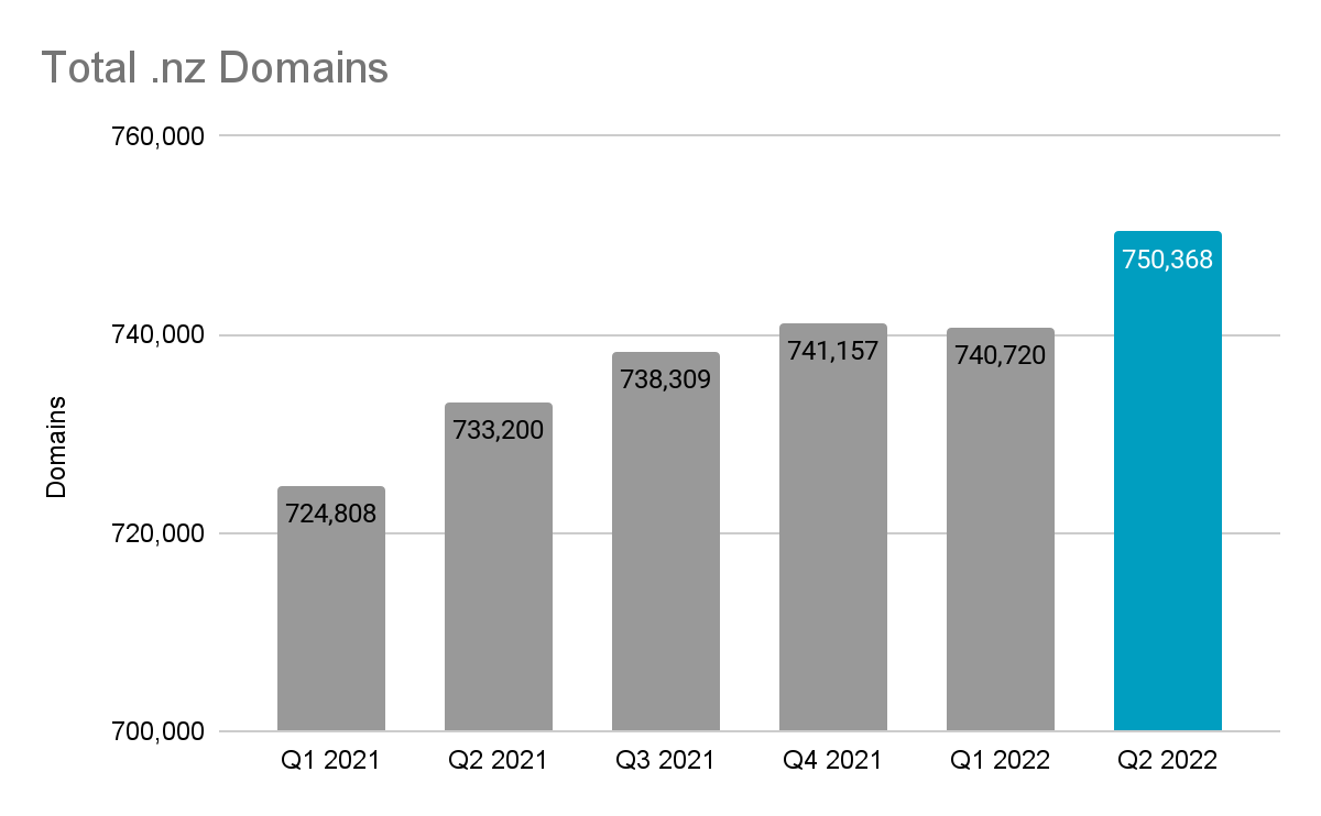 Q2 total domains graph. Full description is below the image.