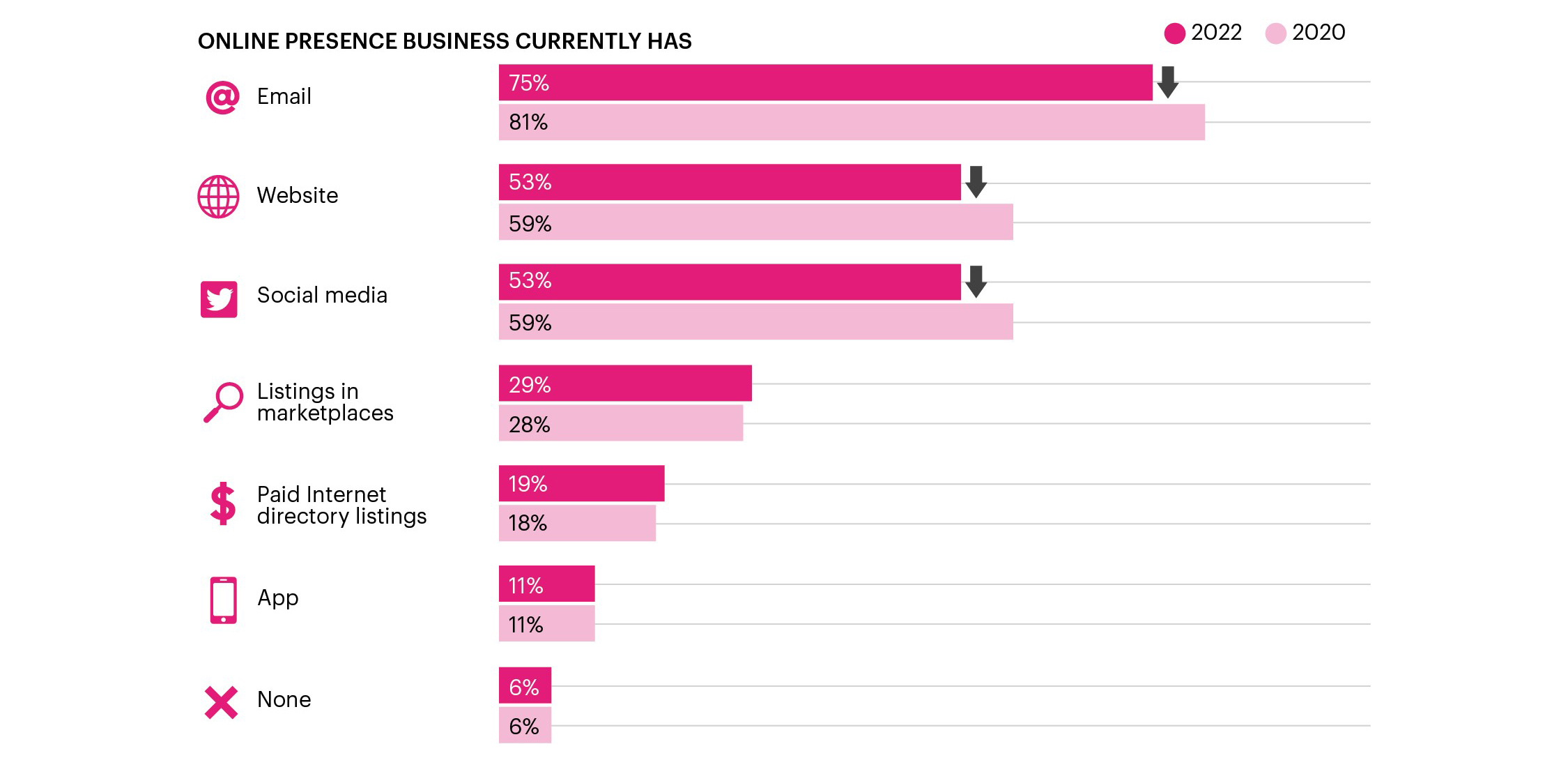 Figure 1 Bar chart showing types of online presence business have. Described under the heading Businesses online presence chart description