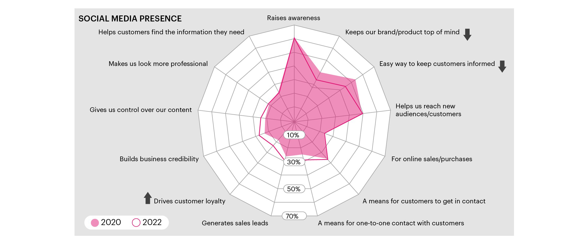 Figure 4 Graph showing businesses' reasons to have social media presence. Described under heading Businesses' reasons for having social media chart description