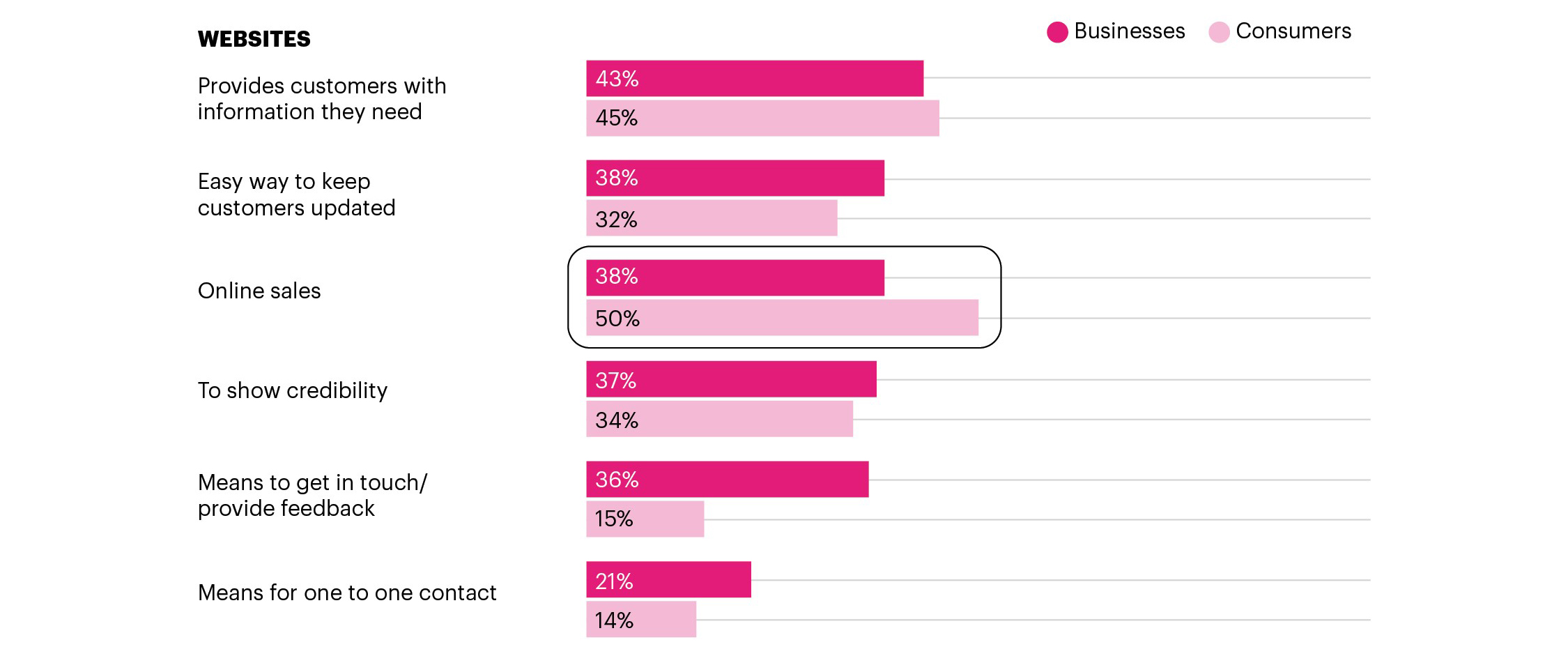 Figure 5 graph showing business/consumer comparison: main benefits of website. Described under heading Benefits of websites chart description