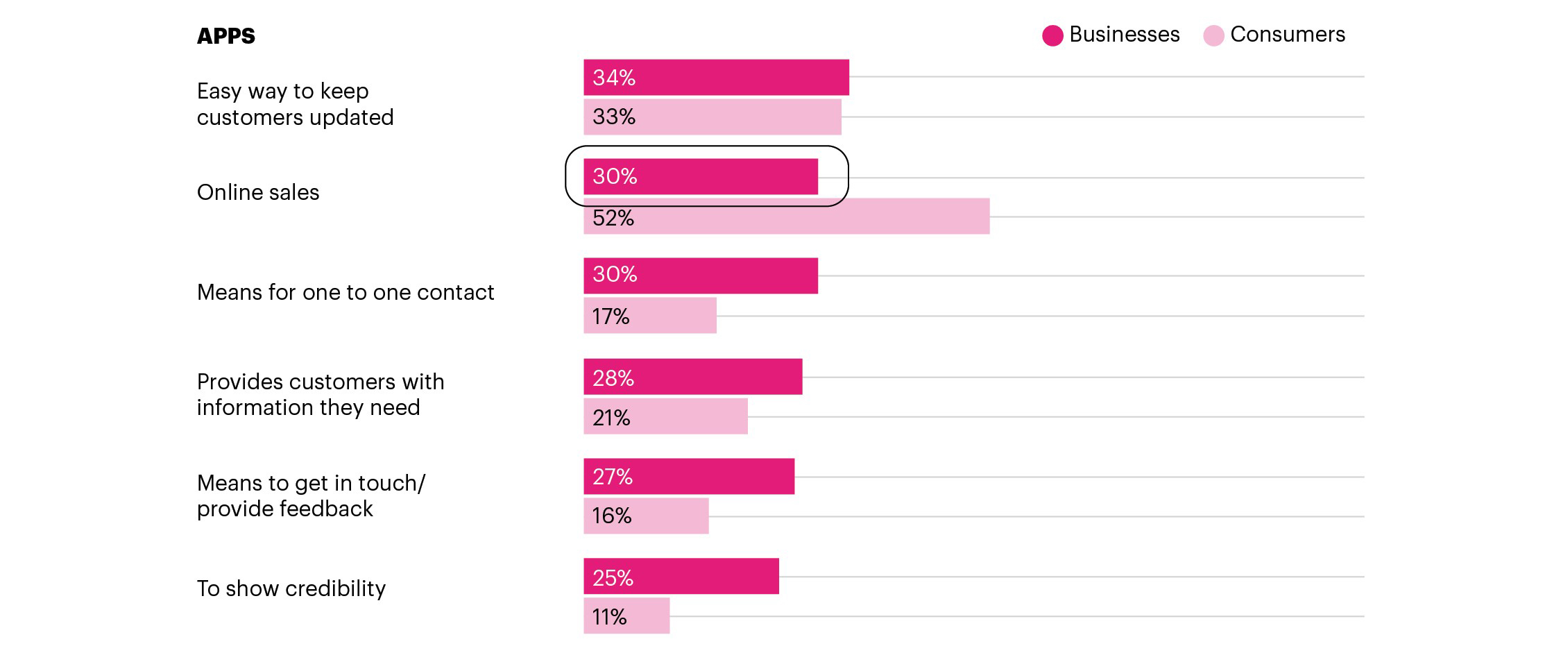 Figure 6 graph showing business/consumer comparison: main benefits of applications. Described under heading Benefits of apps chart description