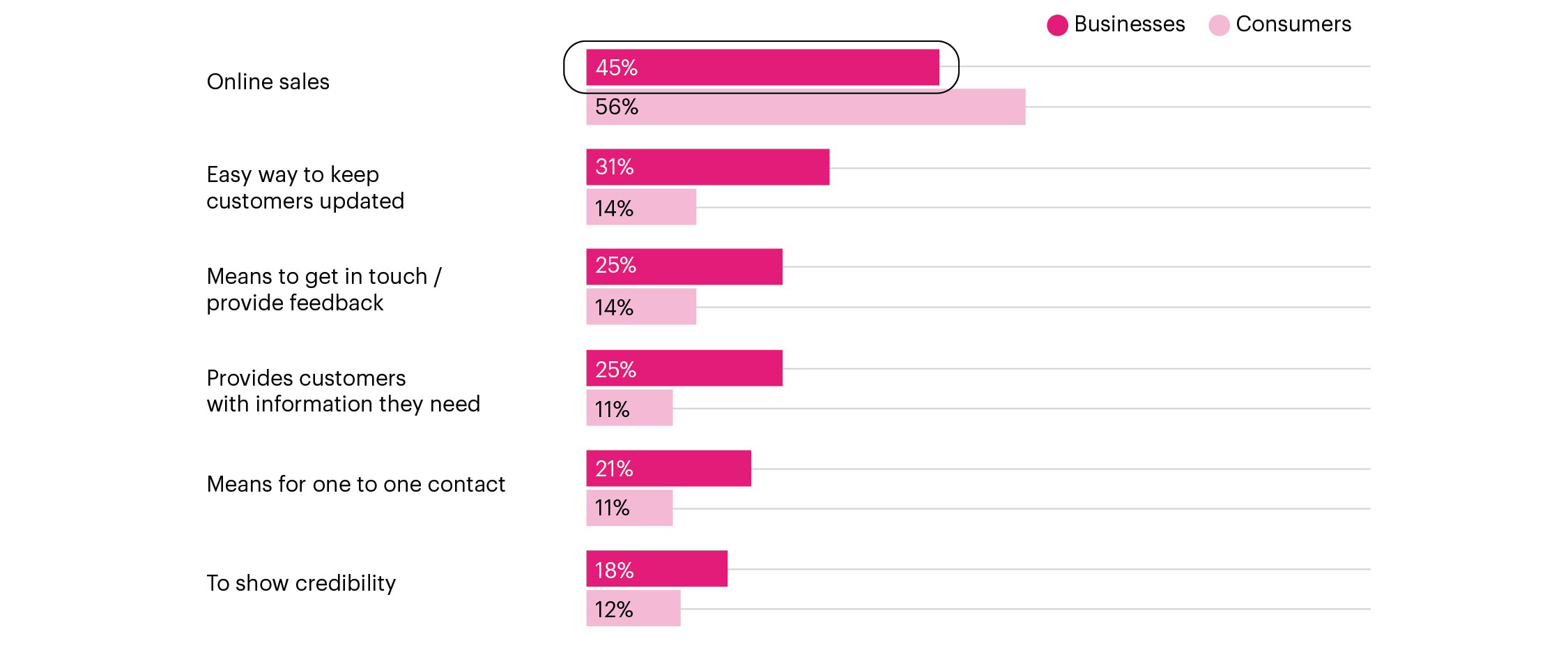 Figure 7 chart showing business - consumers comparison of main benefits of having online presence in marketplaces. Described under heading Benefits of marketplaces chart description