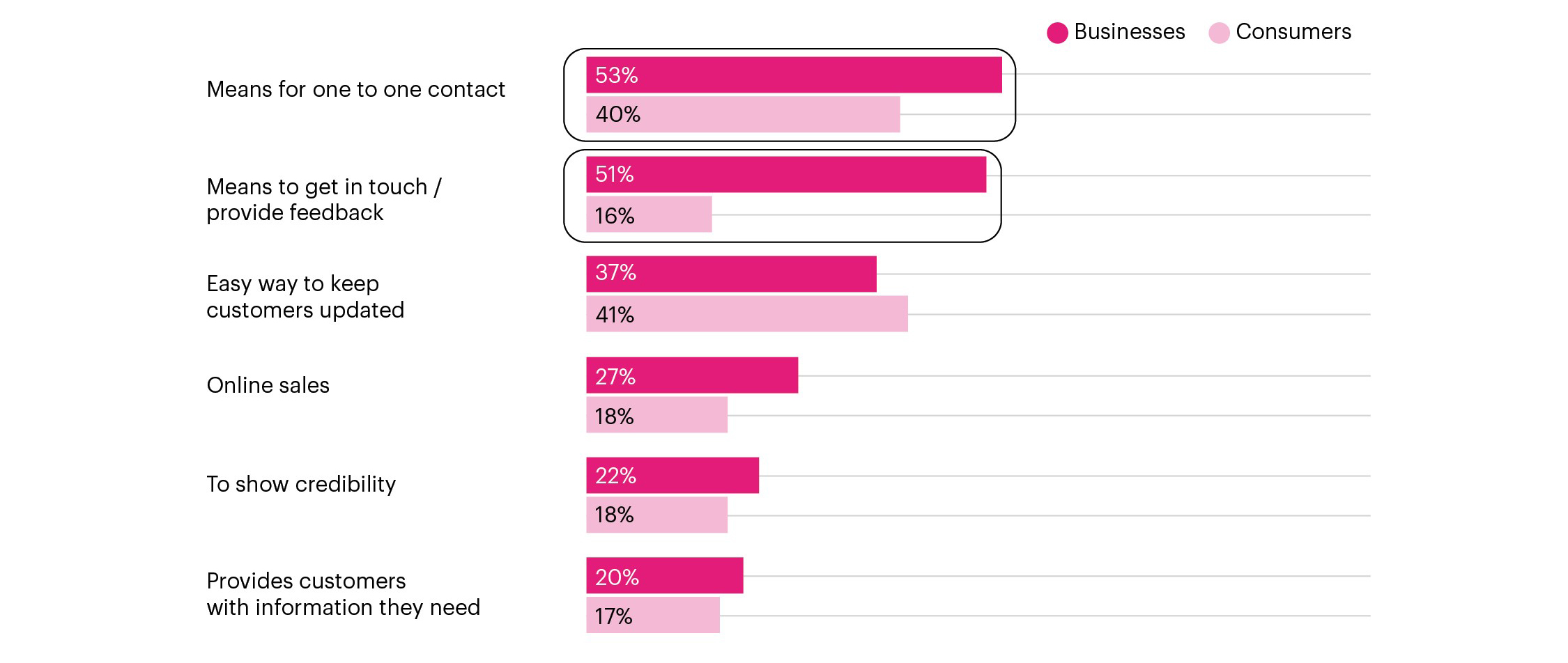 Figure 8 chart showing businesses - consumers comparison of main benefits of email. Described under heading Benefits of email chart description