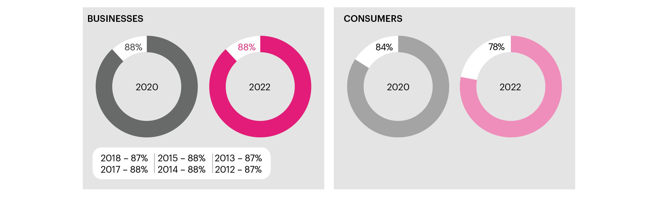 Figure 9 chart showing level of awareness of what a domain name is among businesses and consumers. Described under heading Domain names awareness chart description