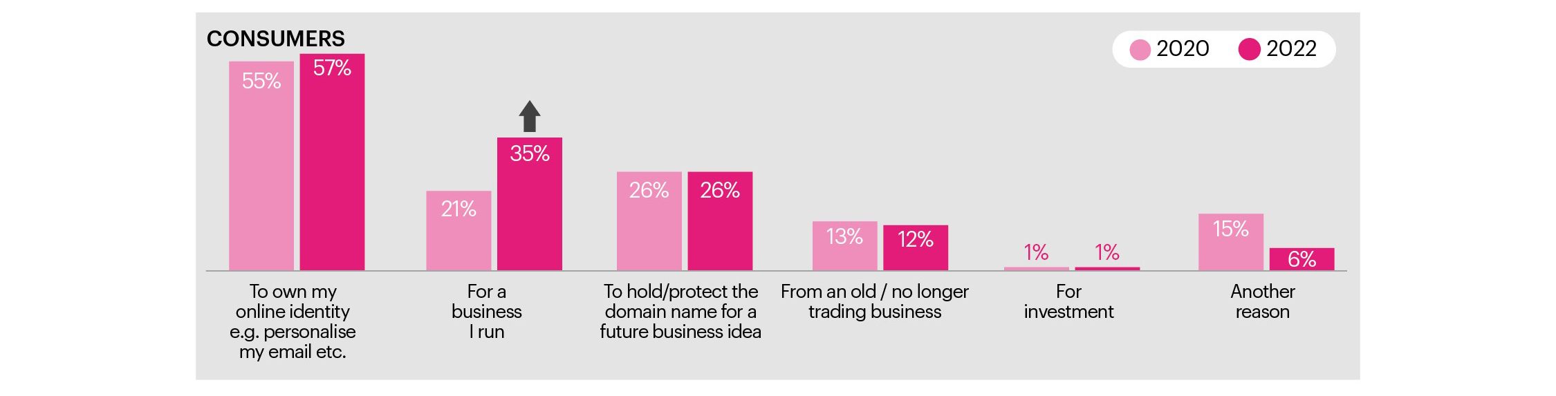 Figure 11 chart showing reasons for owning domain names for consumers in 2020 and 2022. Described under heading Consumers' reasons for owning a domain/domains chart description