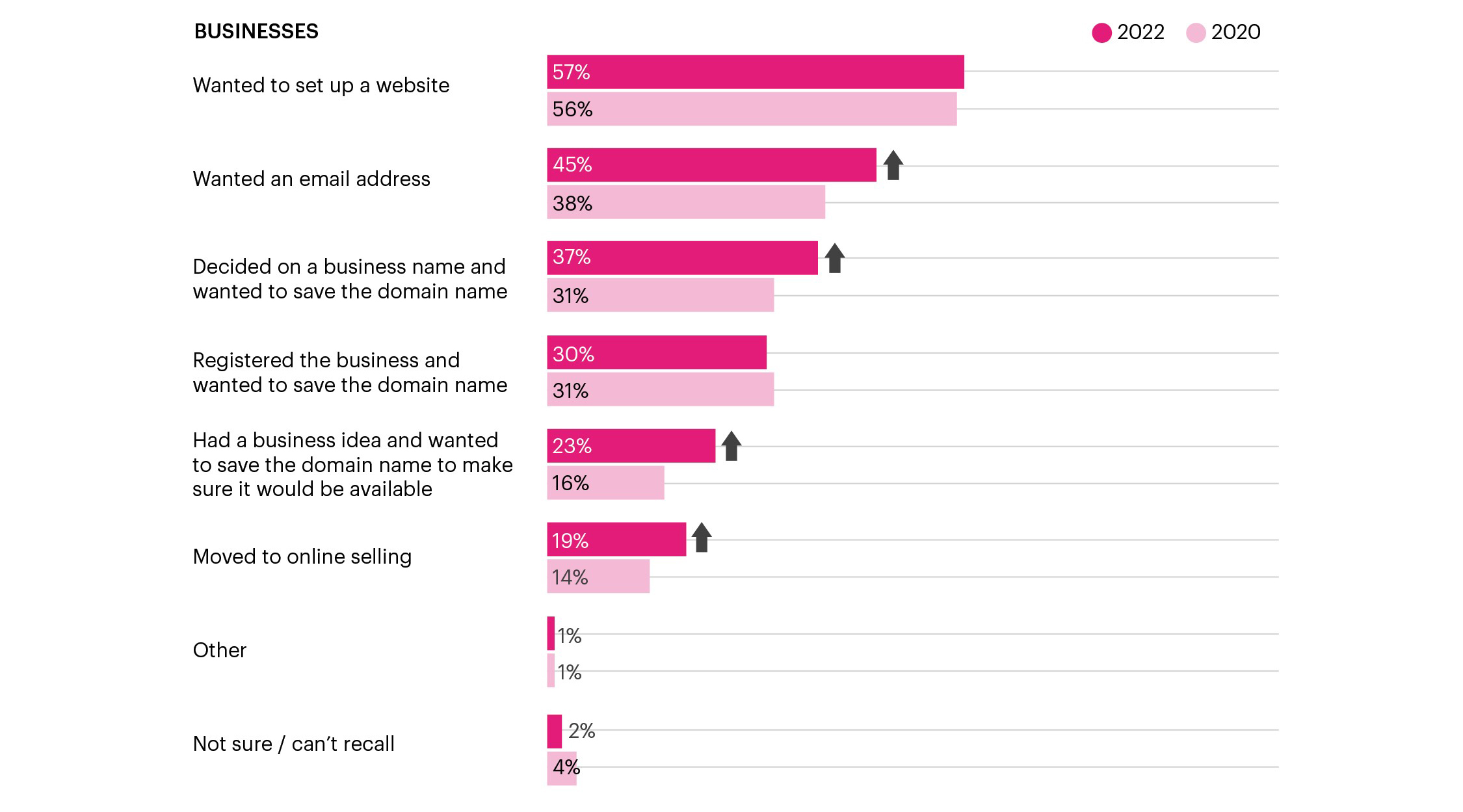 Figure 13 chart showing triggers that led businesses to deciding to register a domain name. Described under Figure 13: Businesses' triggers to register a domain name chart description