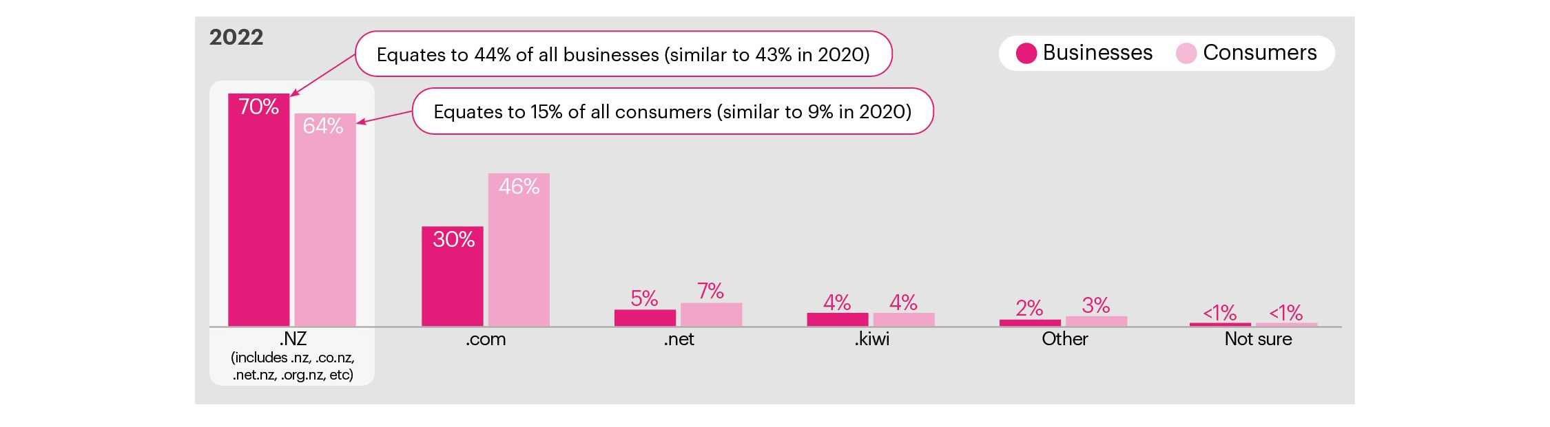 Figure 14 chart showing types of domain names businesses and consumers use. Described under heading Domain name ownership chart description