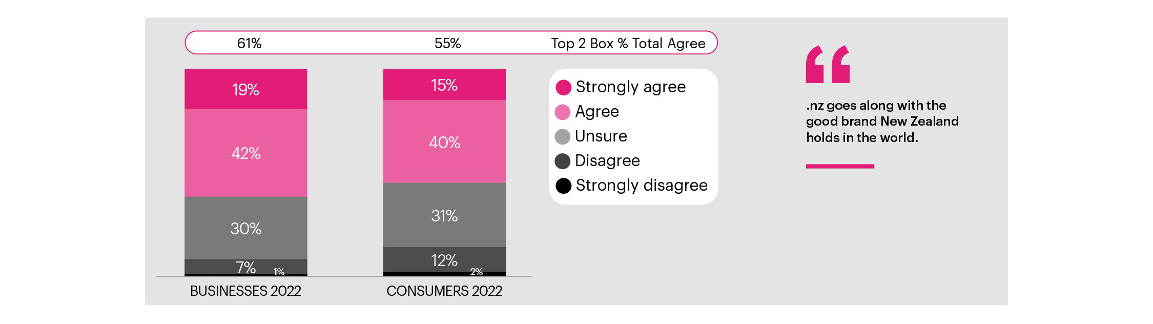 Figure 15 chart showing extent of agreement that the .nz domain name is more valuable than other domain names.Described under heading Perceptions of .nz: value chart description