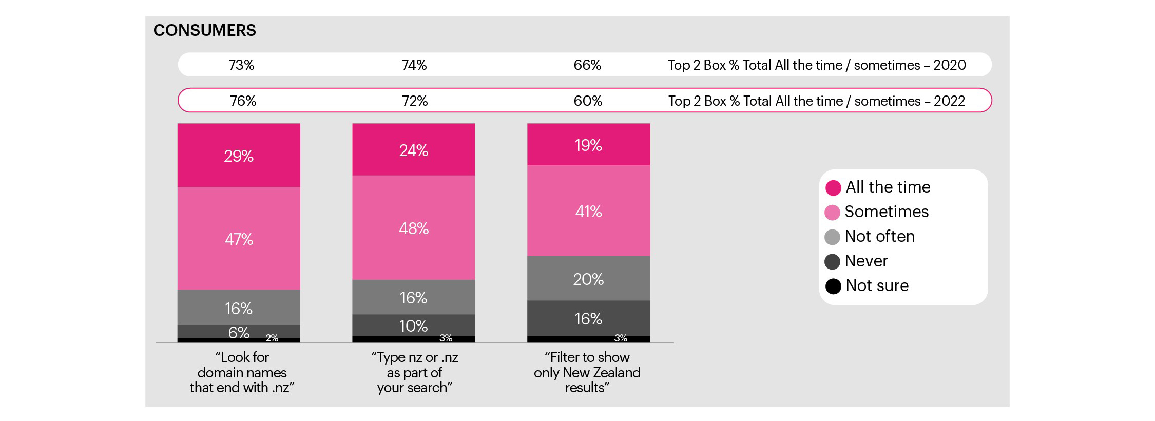 Figure 17 chart showing frequency of looking for domains that end with .nz when searching online. Described under heading Online search behaviour chart description