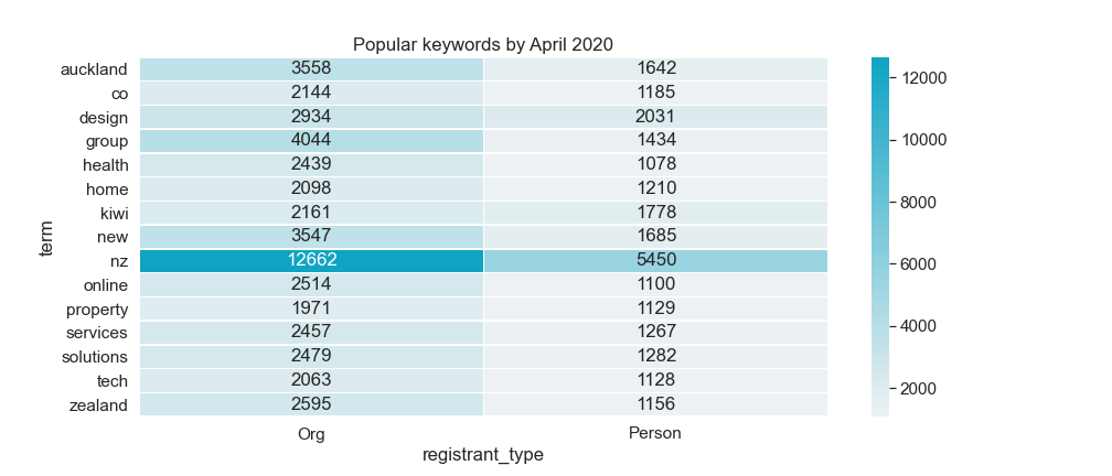Popular keywords by April 20. Top keyword by registrant type – nz with 12662 by org and 5450 person