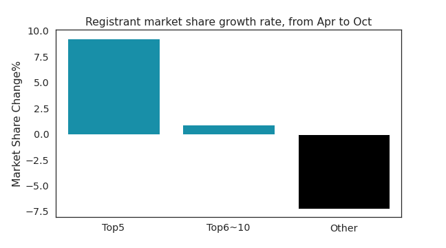 Graph showing Registrant market share growth rate, from April to October