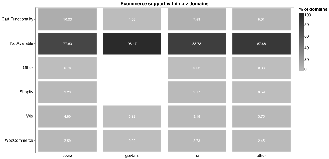 graph showing e-commerce support in .nz namespace