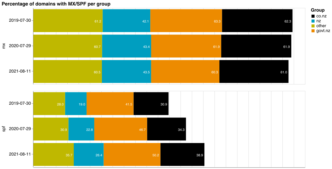Graph that shows a distribution of .nz domains with MX and SPF records
