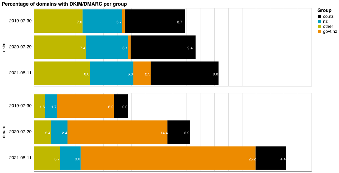 Graph that shows distribution of .nz domains with DKIM and DMARC records