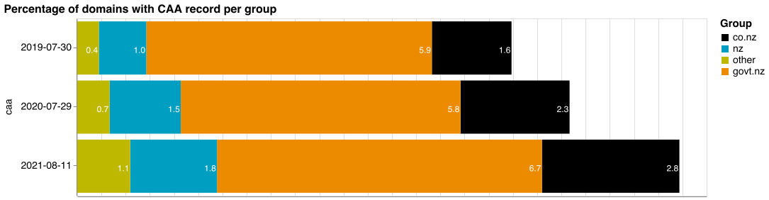 Graph that shows percentage of .nz domains with CAA record per group
