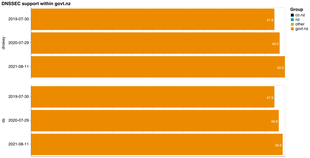 Graph that shows DNSSEC support within .govt.nz