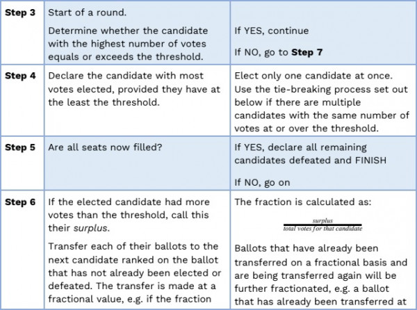 Steps three, four, five and six of the voting process