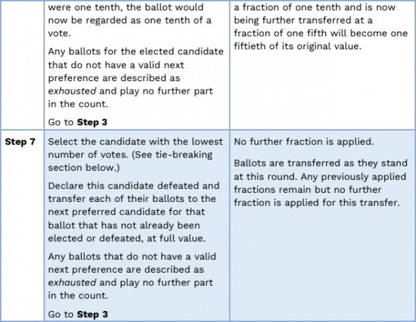 Steps six and seven of the voting process