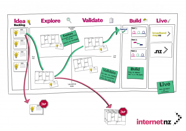 InternetNZ Innovation Pipeline