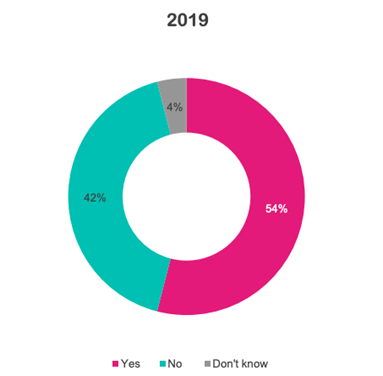 54% of workers have the chance to work from home