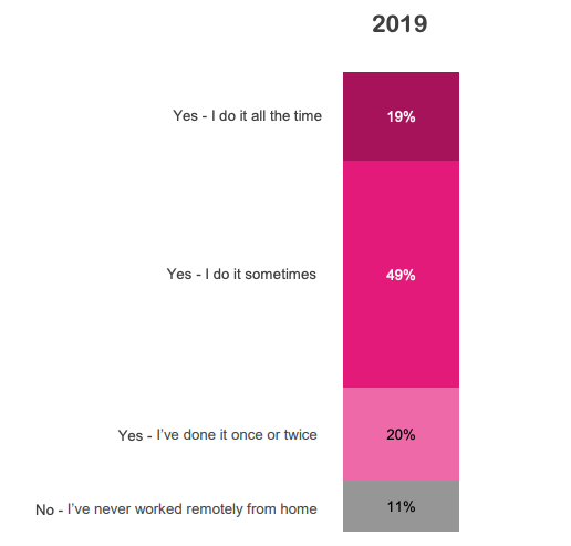 195 of people work from all the time, 49% some of the time, 20% a couple of times and 11% have never worked remotely