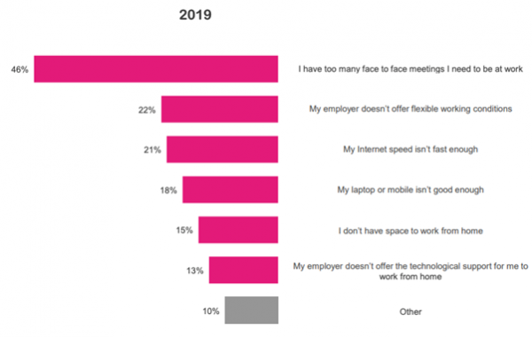 The biggest reasons people don't work from home include too many face-to-face meetings, employers not offering flexible conditions and slow Internet speeds