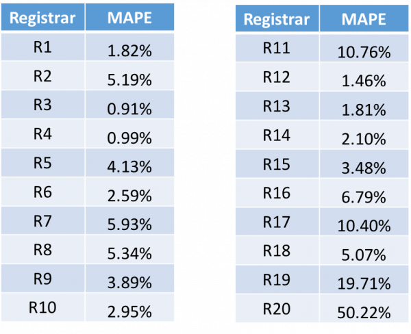 Table shows the MAPE (mean absolute percent error) for each registrar in descending order by size.