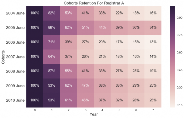 Cohort retention for Register A