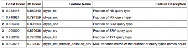 F-test score