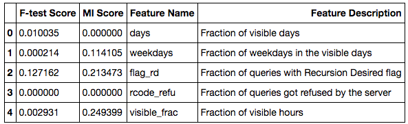 F-test score