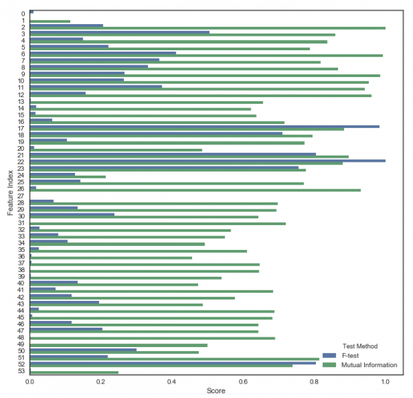F-test and Mutual Information test