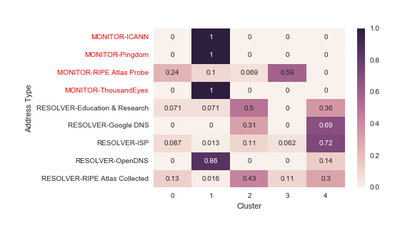 Normalised heat map