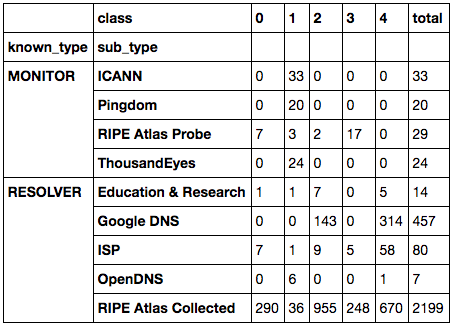 Summarised table