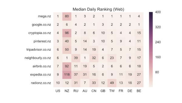 Median Daily Ranking (Web)