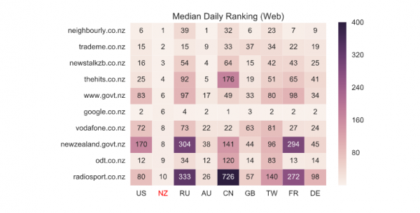 Median Daily Ranking (Web)