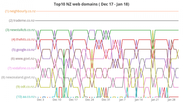 Top 10 NZ web domains (Dec 17 - Jan 18)