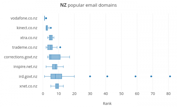 NZ popular email domains