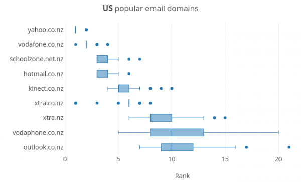 US popular domains