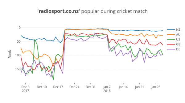 radiosport.co.nz popular during cricket match