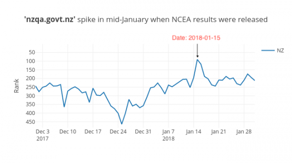 nzqa.govt.nz spike in mid-January when NCEA results were released