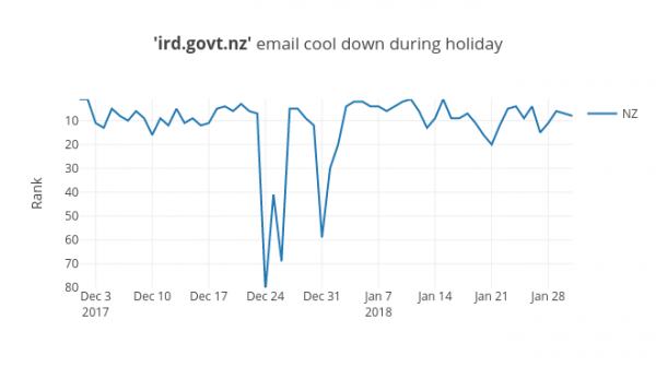 IRD.govt.nz email cool down during holiday