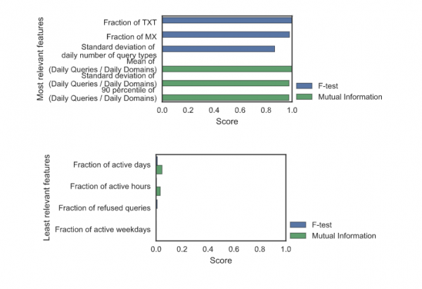 Plot graph using F-test and Mutual Information (MI)