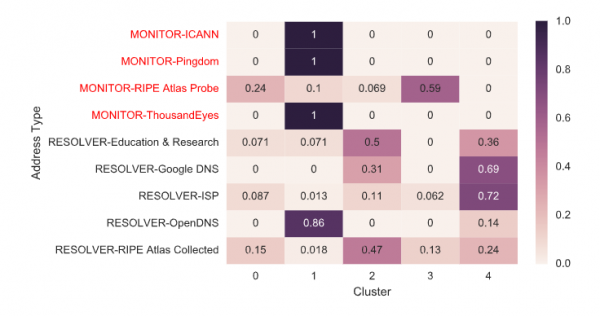 Plot graph shows how known samples distribute across the five clusters.