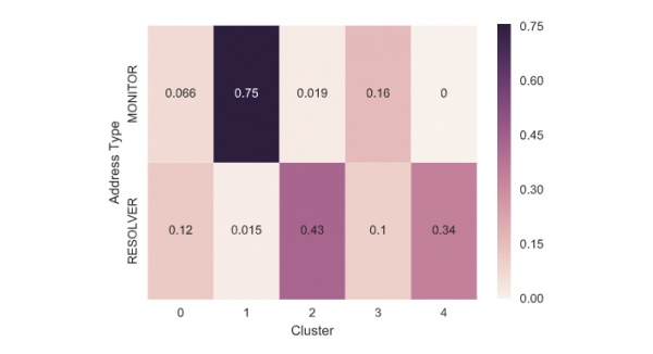 Heatmap showing we can see most of monitors are in Cluster 1, and most of resolvers are in Cluster 2 and 4.