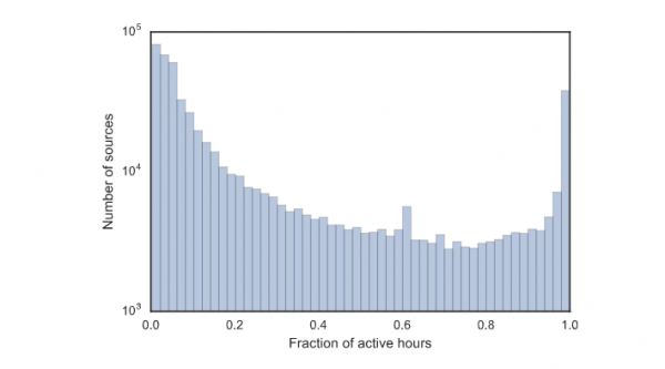 Plot graph - number of sources and fraction of active hours