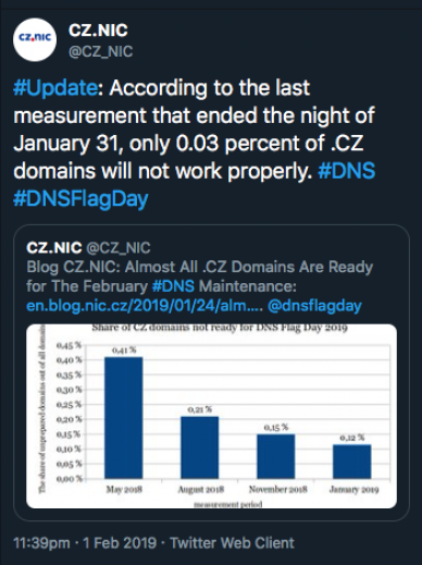 Screenshot of a Tweet from (at)CZ_NIC tweet reads: #Update: According to the last measurement that ended the night of January 31, only 0.03 percent of .CZ domains will not work properly. #DNS #DNSFlagDay